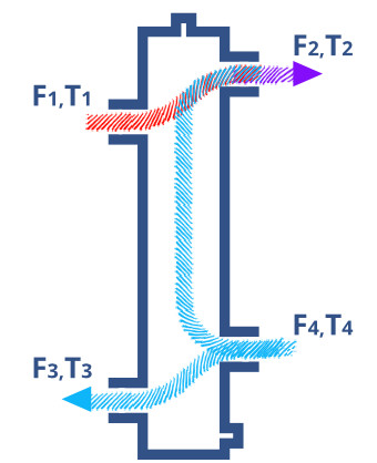 Low loss header flow rate is greater than primary flow