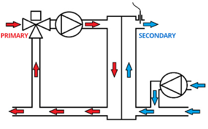 How does the PhexPak Packaged Heat Exchanger work - primary recirculation